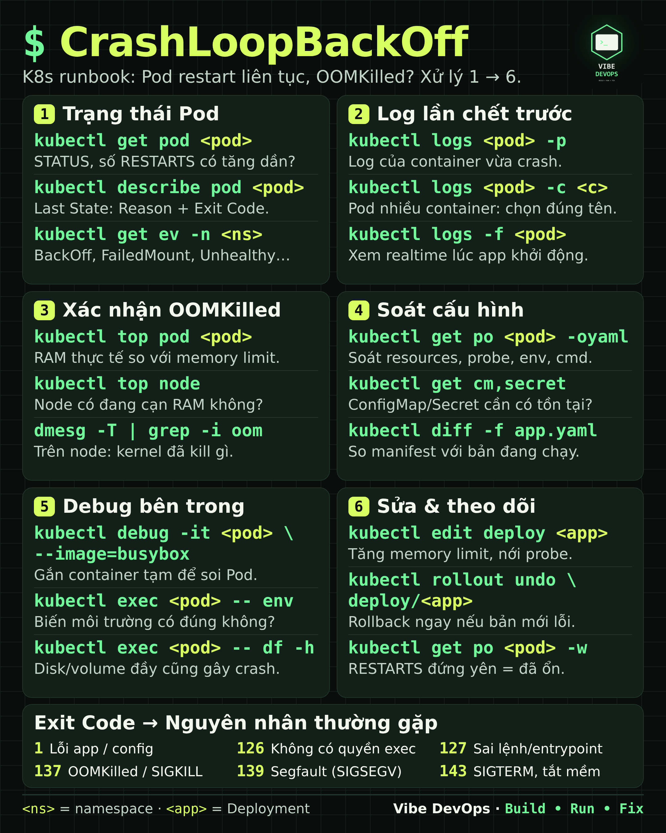 Kubernetes CrashLoopBackOff: Quy Trình Cứu Hoả 4 Bước Chuẩn SRE